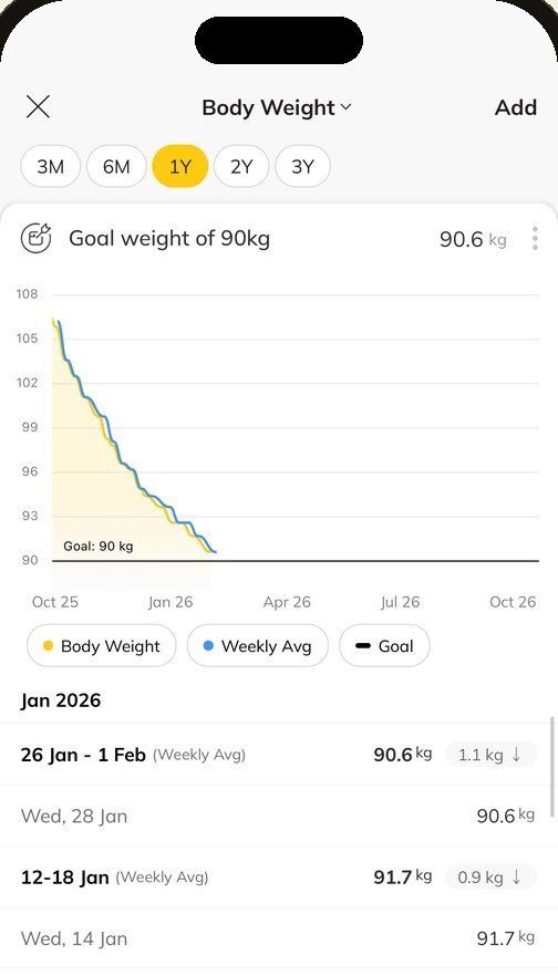 A real client's body weight log in the Trainerize app, falling from about 106 kg toward a 90 kg goal between October 2025 and January 2026